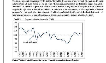 Banka e Shqipërisë, bie besimi i konsumatorit dhe biznesit
