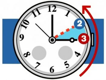 Akrepat e orës zhvendosen mbrapa, një orë gjumë më tepër