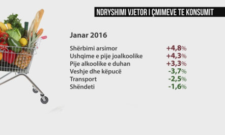 INSTAT: Shqiptarët risin shpenzimet për arsim dhe i zvogëlojnë për ushqim