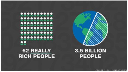 Gjysma e pasurisë së botës në duart e 62 personave