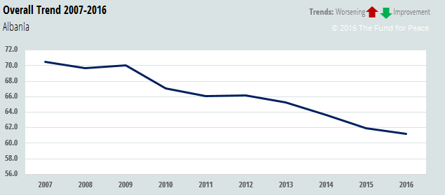 STUDIMI NDERKOMBETAR/Shqipëria, ja si ka rrëshqitur vendi 4 vitet e fundit