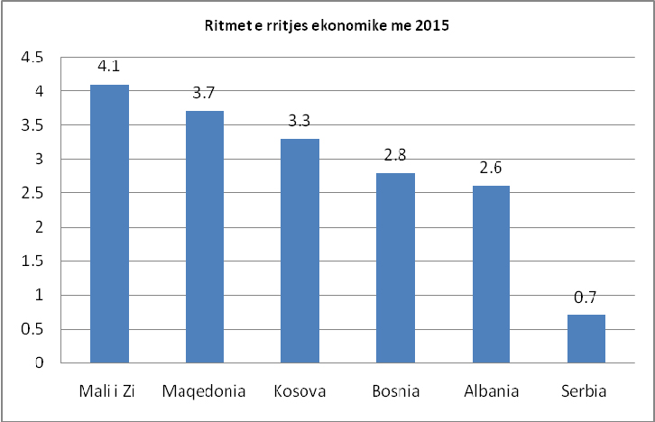 FMN: Shqipëria dhe Serbia rritje ekonomike më të ulët në Rajon për vitin 2015