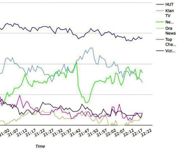 AUDIENCA/ Përballja televizive e mbrëmshme, Basha mund Ramën e Metën