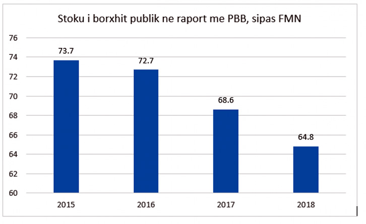 TABELA/ FMN zbardh një gënjeshtër të madhe të qeverisë