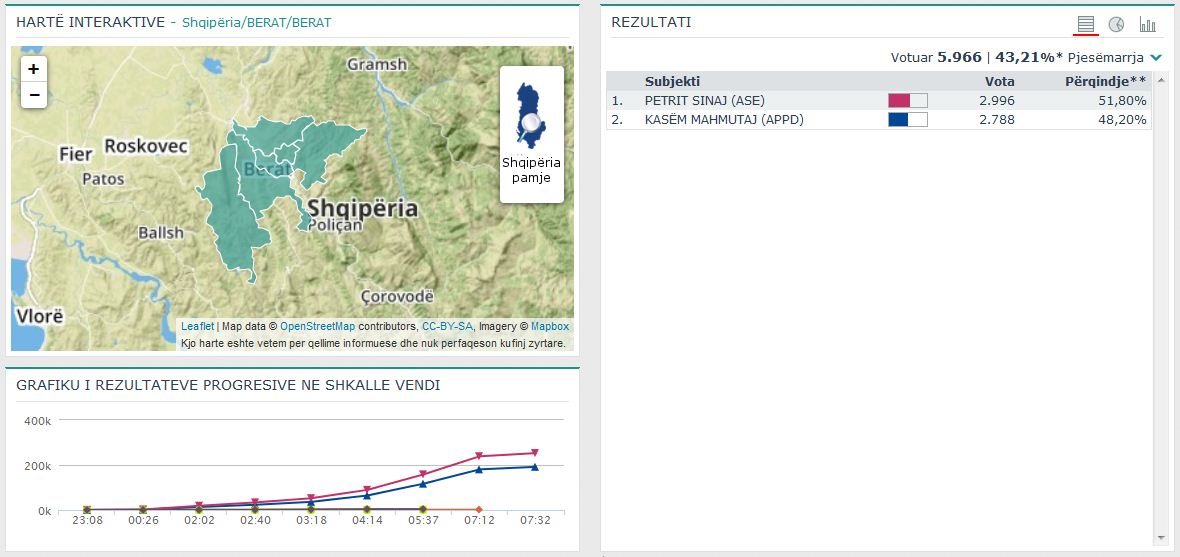 QARKU BERAT/ Rezultatet zyrtare, PD surprizon në bashkinë Berat