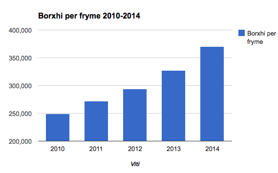Shkon në 10 miliardë! Çfarë borxhi