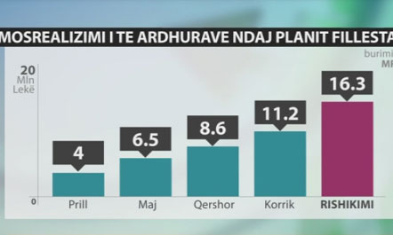 Mosrealizimi i të ardhurave thellon deficitin, nuk realizohen as investimet