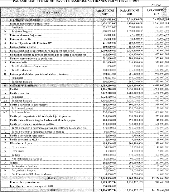 Ja sa taksa do të paguajnë qytetarët e Tiranës në vitin 2017