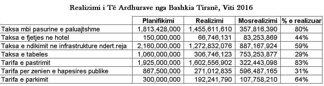Buxhetit të Bashkisë Tiranë i mungojnë 30 milionë Euro, ku shkuan?