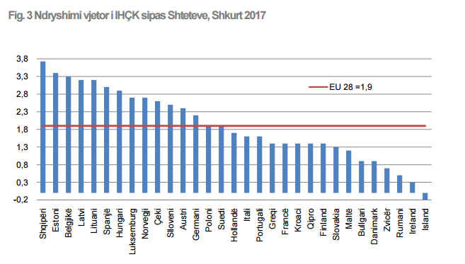 INSTAT: Çmimet, Shqipëria në vend të parë, rritjen më të madhe në Europë gjatë shkurtit