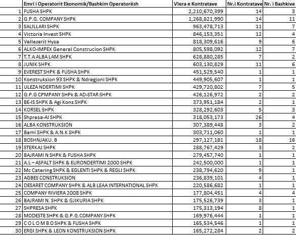TABELA/ 30 kompanitë më të mëdha private, që punojnë me bashkitë