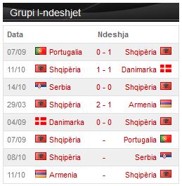 TABELAT/ Ecuria e Shqipërisë në fazën eliminatore të Francë 2016