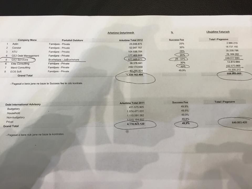 DOKUMENTI/Brace publikon fitimet e 8 kompanive të modelit DIA por voton kunder hetimit