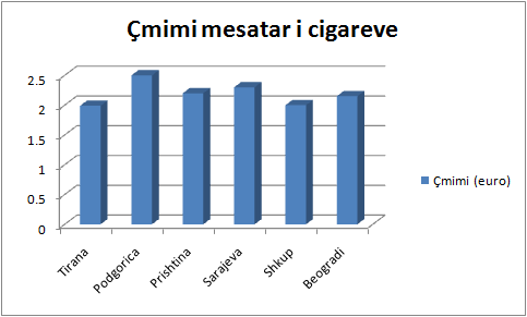 Tirana, cigaret më të lira në rajon