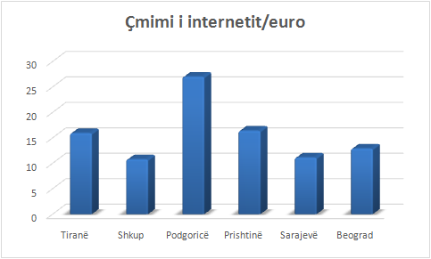 Çmimi i internetit, Tirana e treta më e shtrenjta në rajon, pas Podgoricës dhe Prishtinës