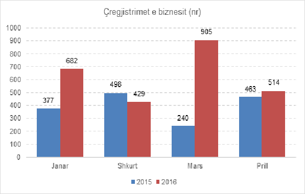 60% biznese më shumë janë çregjistruar gjatë muajve janar-prill