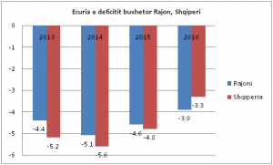 Shqipëria borxh-marrësja më e madhe në Rajon