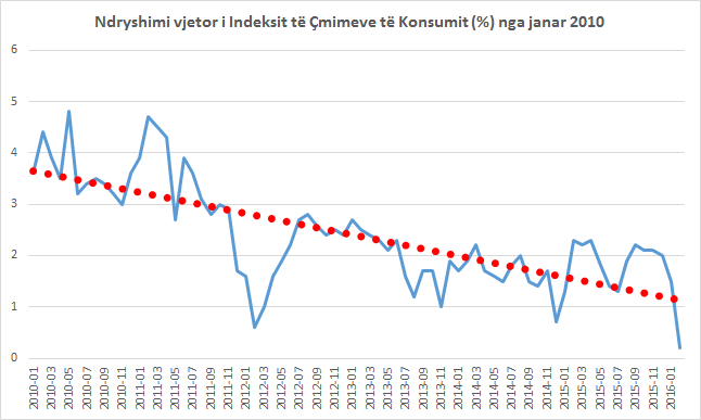 Deflacioni nënshtron ekonominë,  0.3% në mars