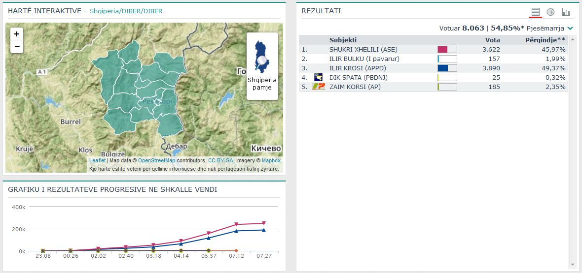 QARKU DIBËR/ Rezultatet zyrtare, PS kryeson në Mat, në Bulqizë numërimi nuk ka filluar