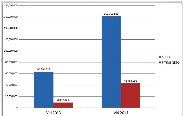 DOKUMENTET/ QKR ka fshirë të dhënat e para viti 2013 për kompaninë e Ilir Beqajt
