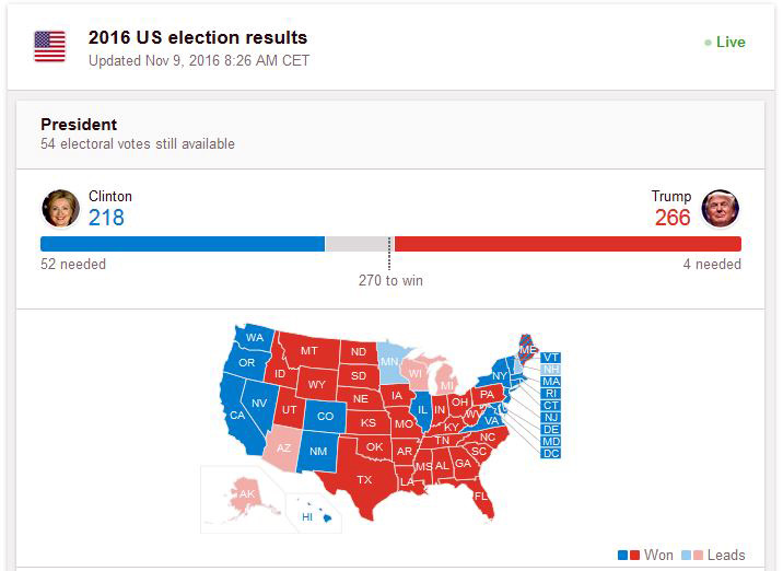 REZULTATET/ Votë për votë, rruga e Donald Trump drejt Shtëpisë së Bardhë