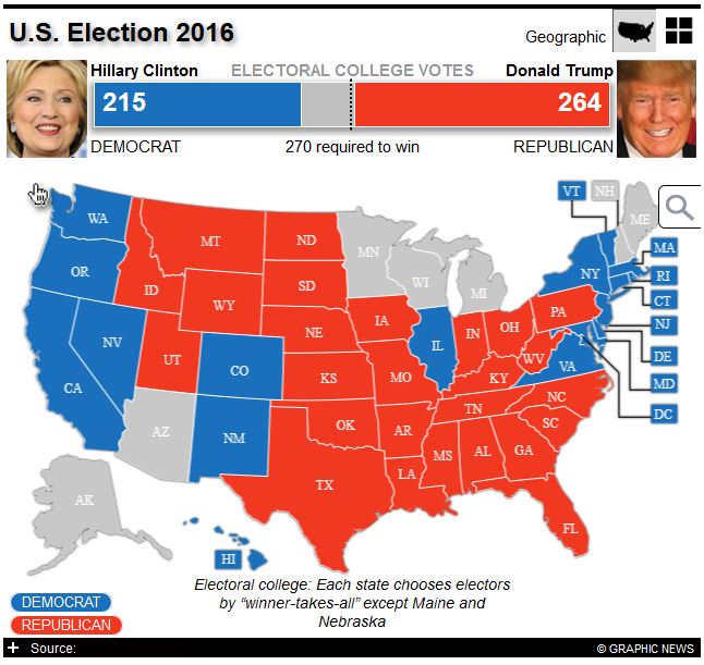Donald Trump vetëm 6 vota larg Shtëpisë së Bardhë