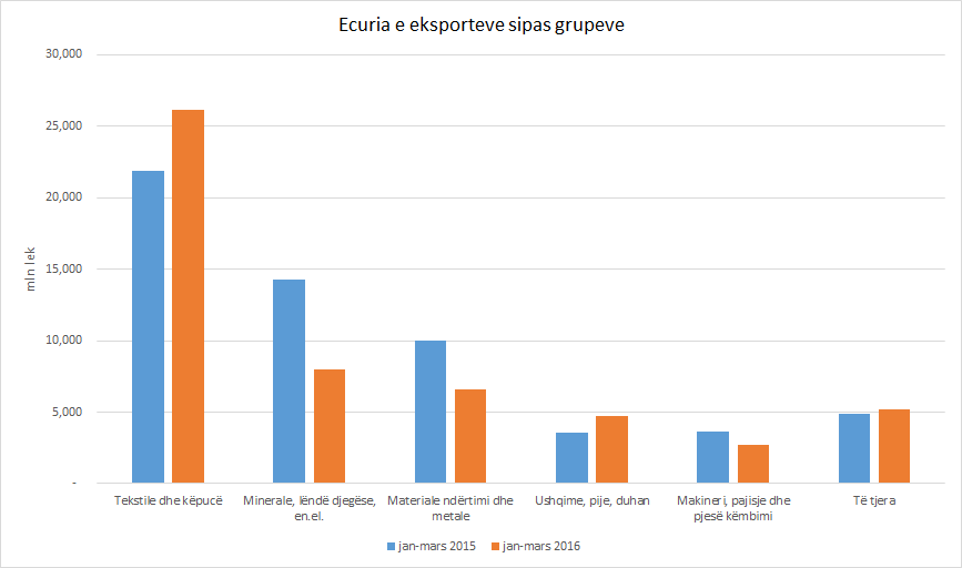 DRAMA E EKSPORTEVE/ bien 8.6% për tremujorin dhe 13% në mars, mbahen vetëm nga tekstile e këpucë