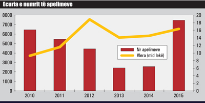 2015, bum gjobash ndaj biznesit