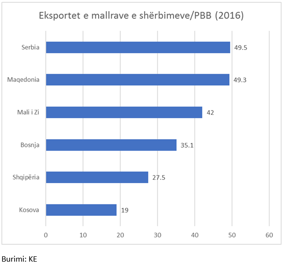 Eksportet në vitin 2016, rajoni me rritje dyshifrore, Shqipëria me zero