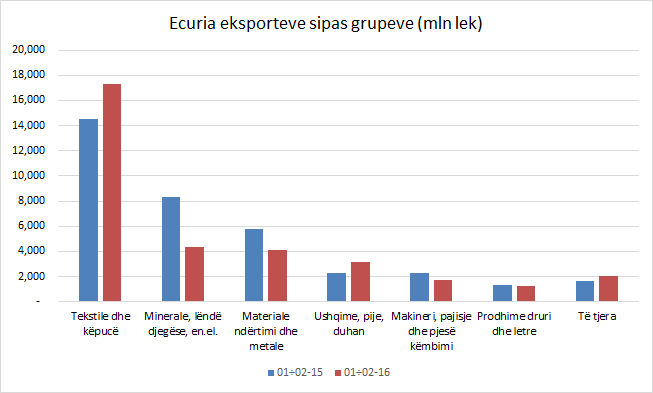 Dy mujori i parë 2016, eksportet bien 6.1 %