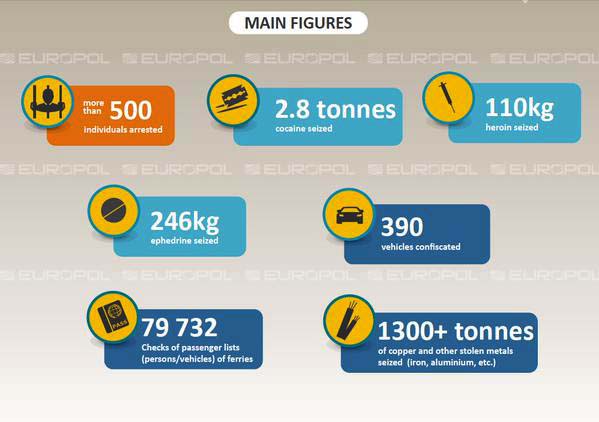 Aksion ndërkombëtar antidrogë në 33 shtete, përfshirë Shqipërinë, kapen 2.8 tonë drogë, 500 persona në pranga