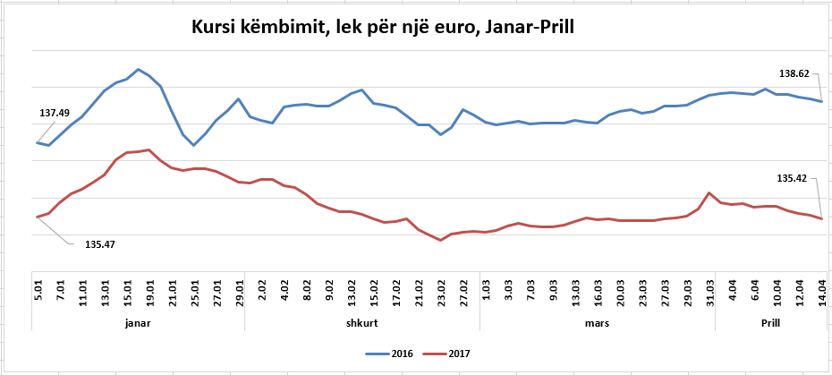 Ulet frikshëm euro në tregun vendas