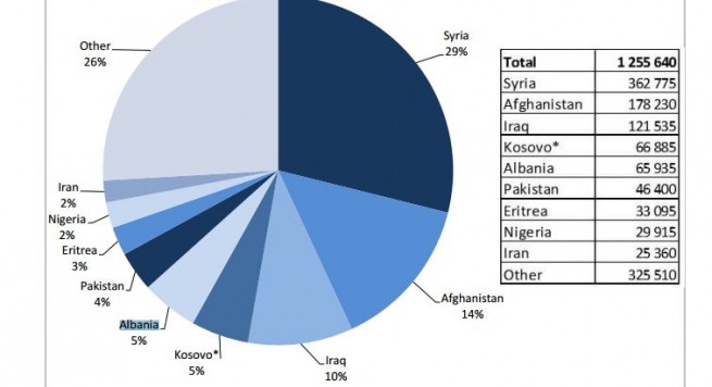EUROSTAT/ Nga Shqipëria kërkuan azil 65.935 shtetas