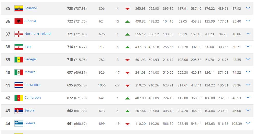 Nesër vendimi për ndeshjen Shqipëri-Serbi, FIFA na rendit në vendin e 36