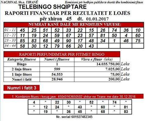 Fitoi 140 milionë lekë në Telebingo, nuk paraqitet për t’i marrë