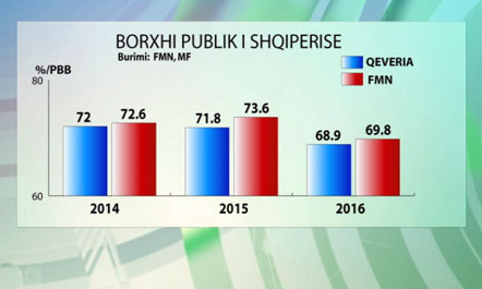 Rritja e borxhit, faji i qeverisë dhe faji i FMN