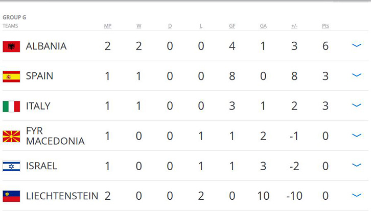 RUSIA 2018/ Shqipëria në vend të parë në Grupin G…, të paktën deri të dielën