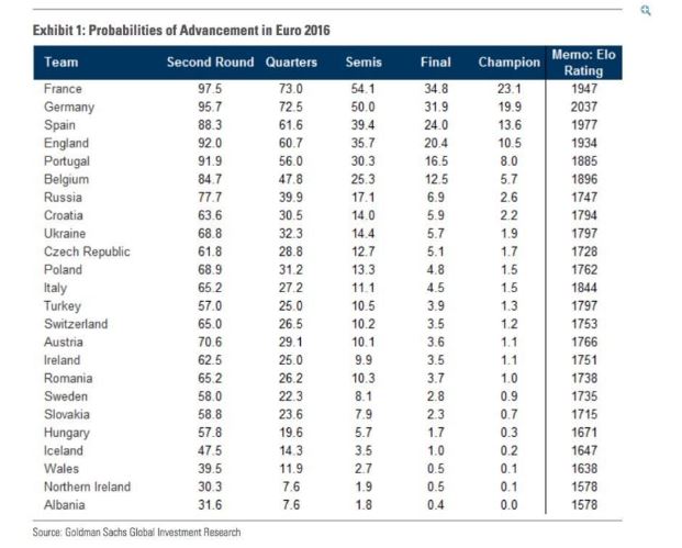 GOLDMAN SACHS/Shqipëria 7.6 % shanse për në çerekfinale