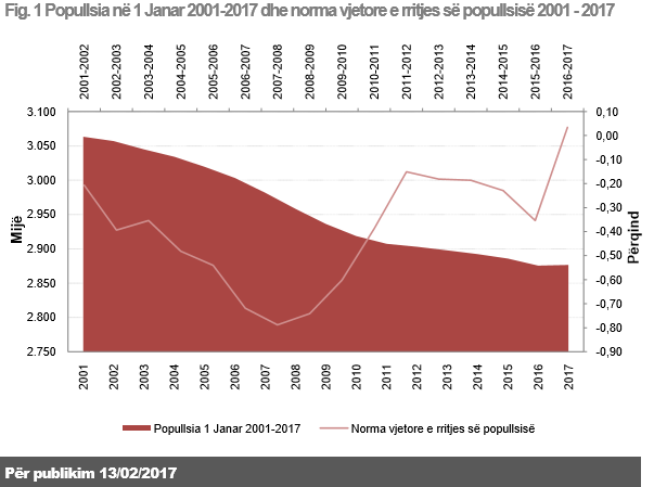 SHIFRAT/ Rritet popullsia për herë të parë nga 2001, përshpejtohet plakja, ja sa shkon mosha mesatare