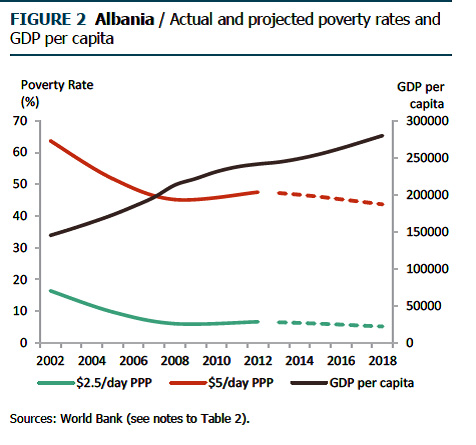 ALARMI/ BB: Këtë vit 45.3 % e popullsisë shpenzoi vetëm 5 USD në ditë