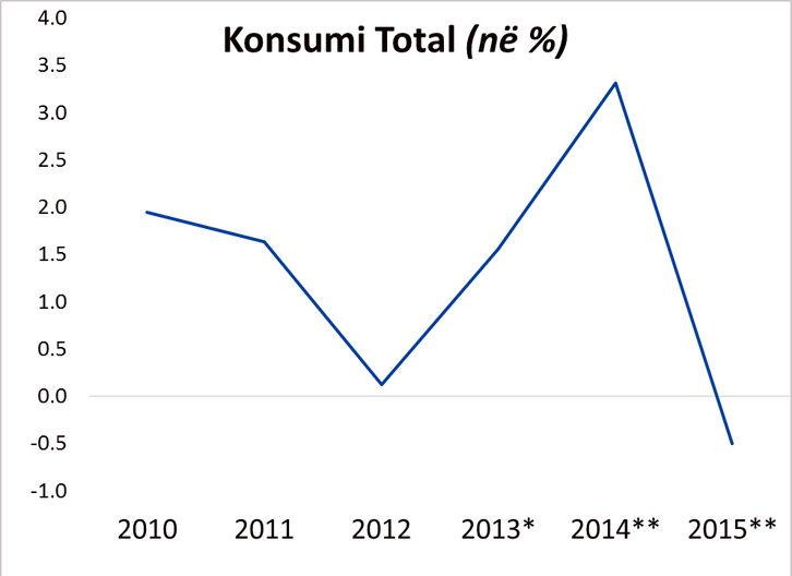 GRAFIKU/ Institucionet zhvlerësojnë dhe përgënjeshtrojnë “pranverën ekonomike”