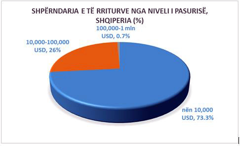 STUDIMI/ Shqipëri, 73 % e popullsisë e varfër