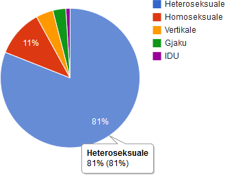 Dita kundër SIDËS: Ja sa raste të reja pati Shqipëria në 2016