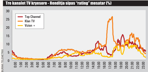 Televizionet, beteja mes Topit e Klanit. Cila është renditja