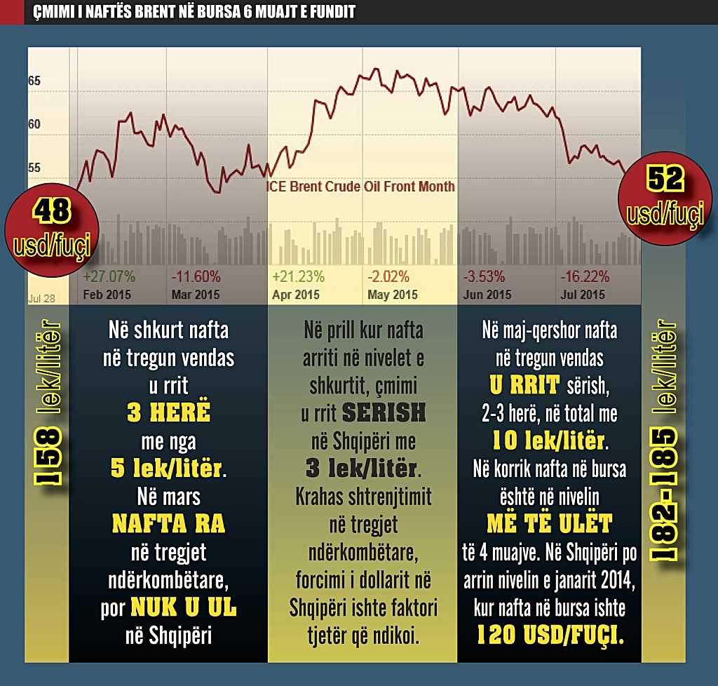Grafiku krahasues: Nafta bie ndjeshëm në bursa, tregtohet në nivele rekord në Shqipëri