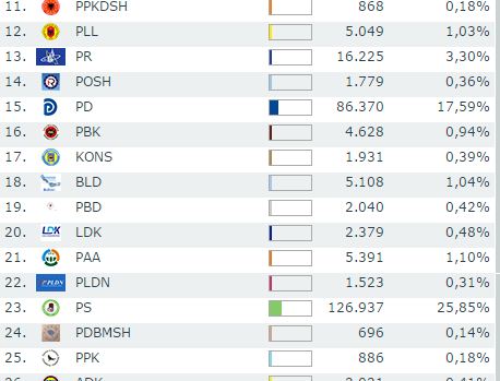 Numërimi deri 18.30. PS e para në proporcional, PD me 8% më pak, LSI e treta