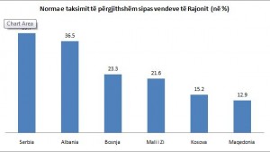 Shqipëria, normë tatimore 3 herë më të lartë se në Maqedoni