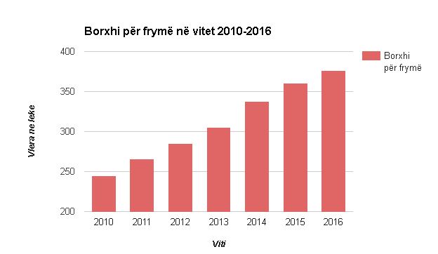 Borxhi, çdo shqiptar ka 3.7 milionë lekë