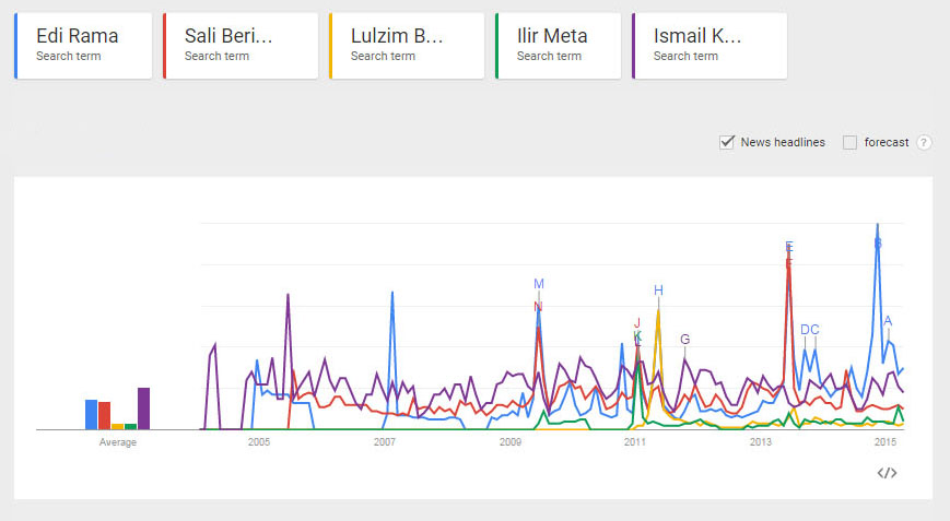 FOTO GALERI/ Google: Ismail Kadare më i kërkuar në internet se sa Rama dhe Berisha