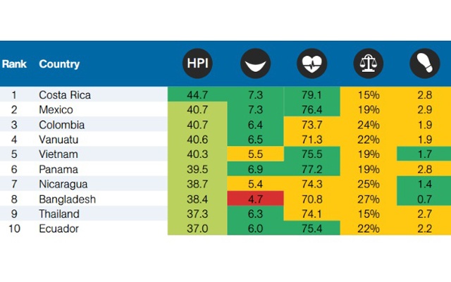 Publikohet “Indeksi Planeti i Lumtur”, ja renditja surprizë e Shqipërisë